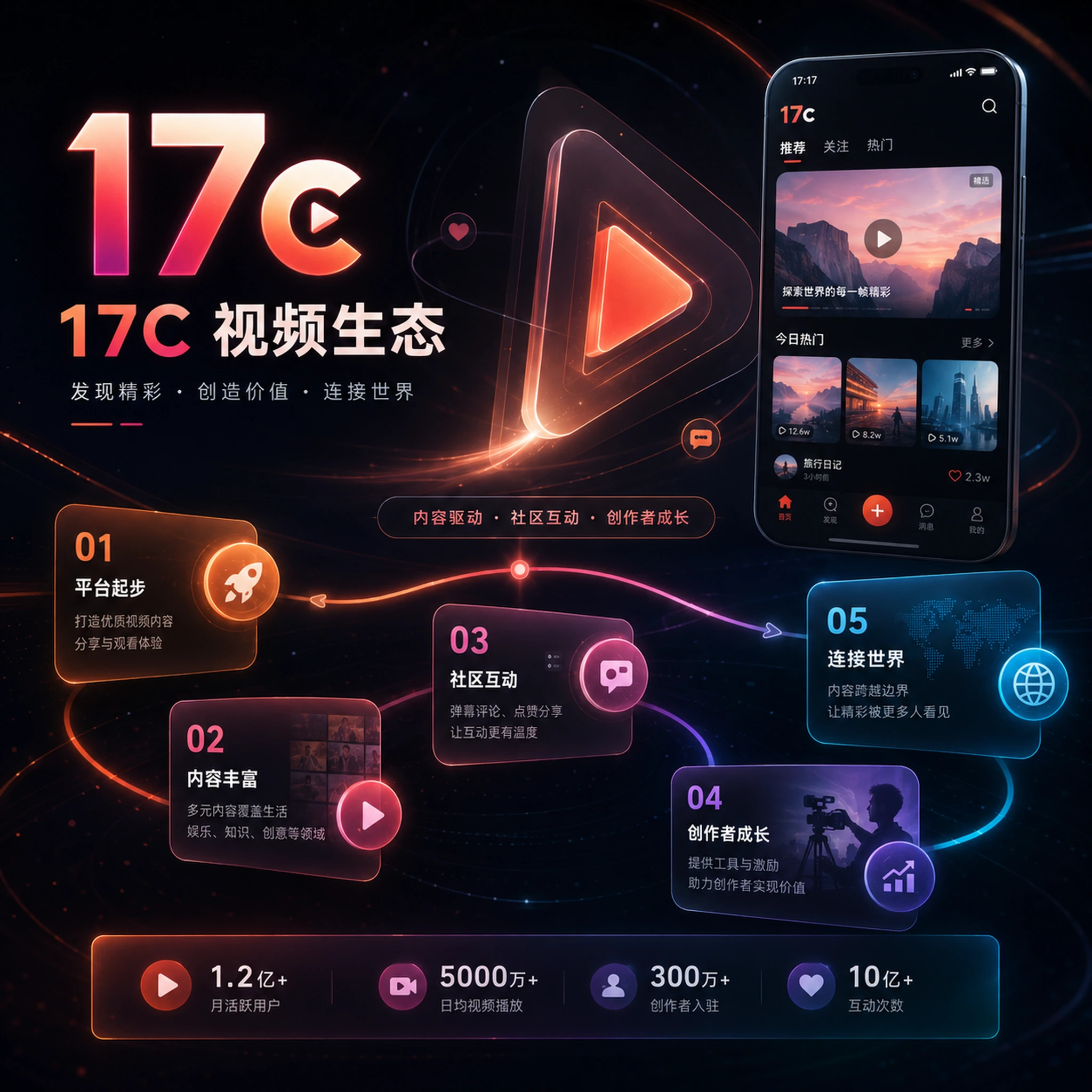 17c长期内容与创作者规划